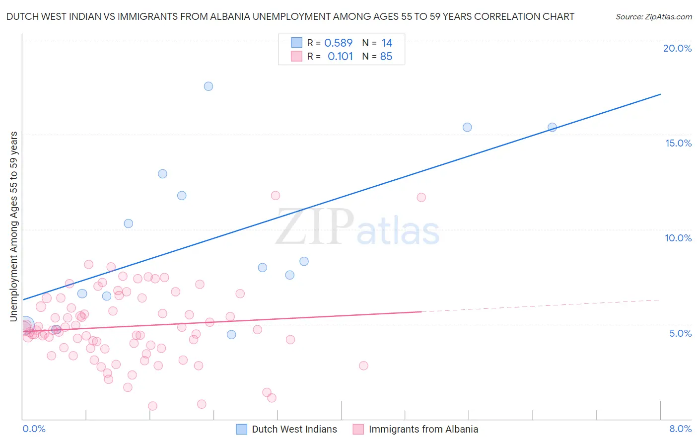 Dutch West Indian vs Immigrants from Albania Unemployment Among Ages 55 to 59 years