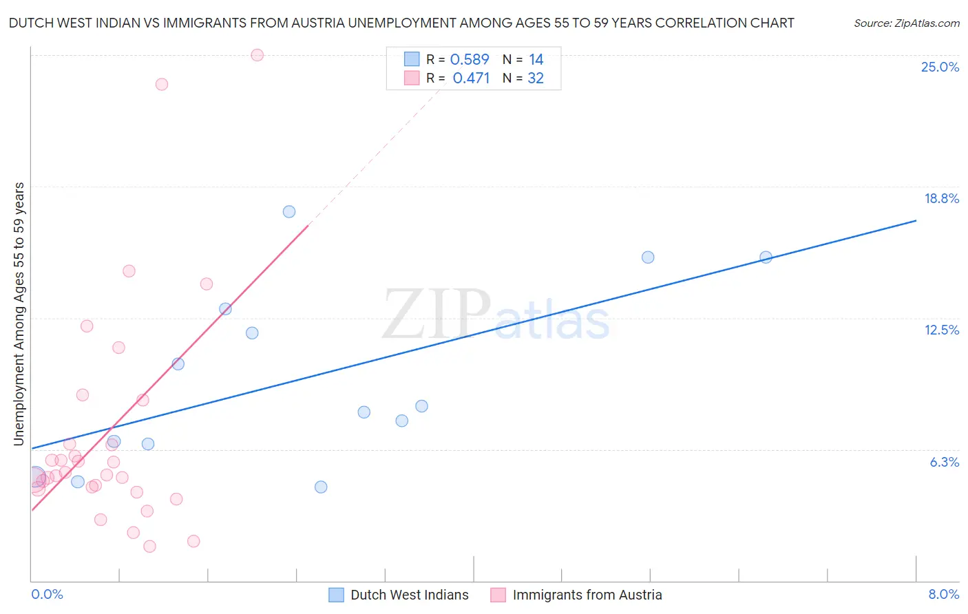 Dutch West Indian vs Immigrants from Austria Unemployment Among Ages 55 to 59 years