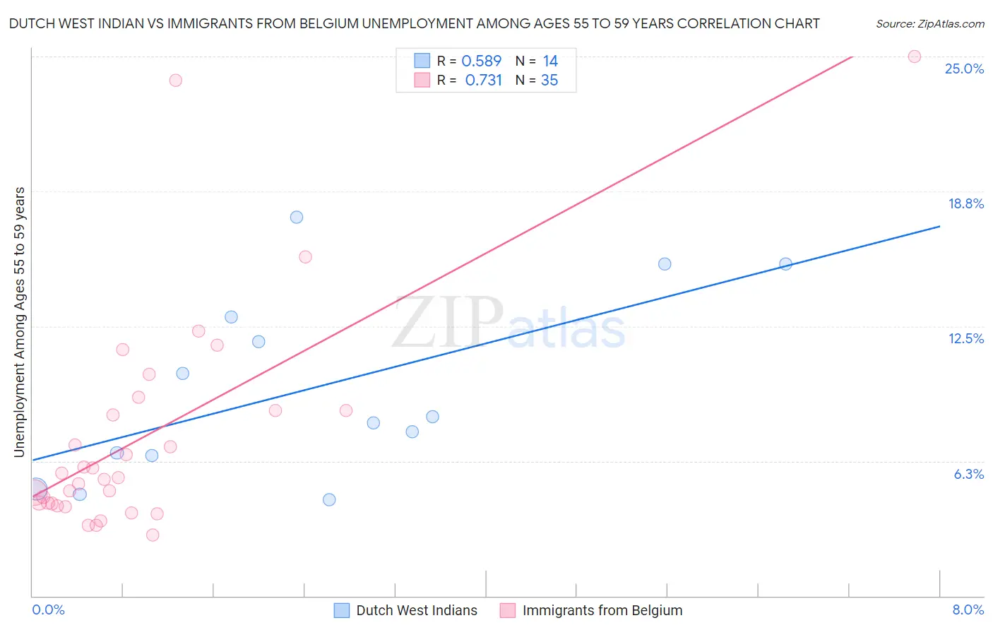 Dutch West Indian vs Immigrants from Belgium Unemployment Among Ages 55 to 59 years