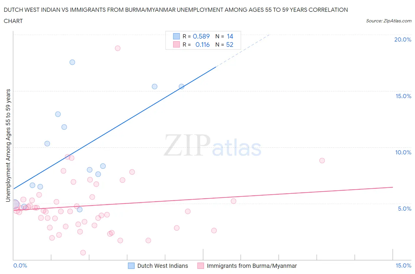 Dutch West Indian vs Immigrants from Burma/Myanmar Unemployment Among Ages 55 to 59 years