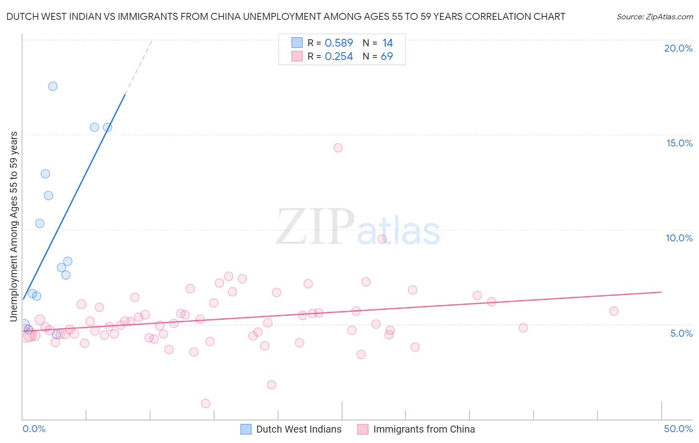 Dutch West Indian vs Immigrants from China Unemployment Among Ages 55 to 59 years