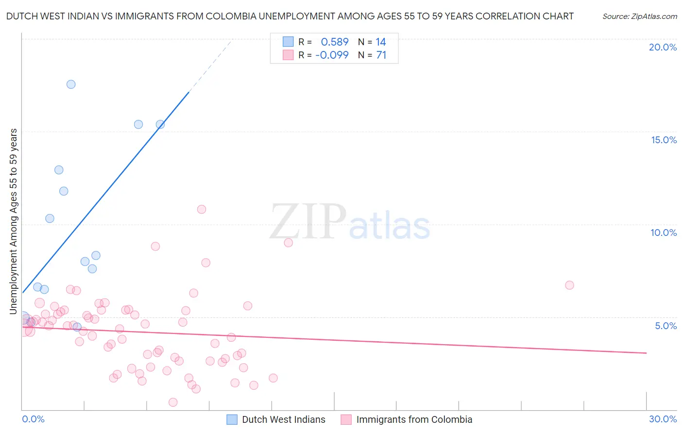 Dutch West Indian vs Immigrants from Colombia Unemployment Among Ages 55 to 59 years