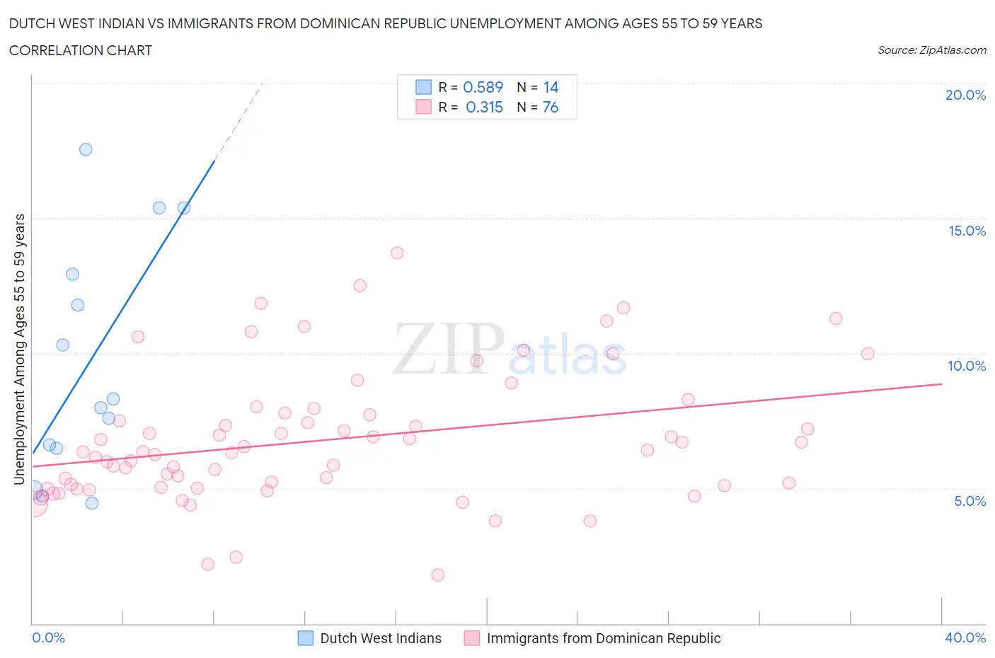 Dutch West Indian vs Immigrants from Dominican Republic Unemployment Among Ages 55 to 59 years