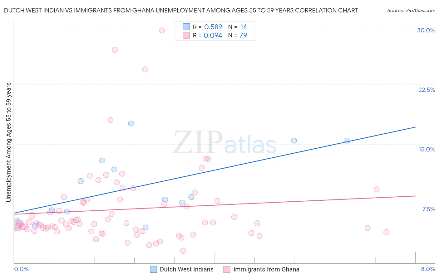 Dutch West Indian vs Immigrants from Ghana Unemployment Among Ages 55 to 59 years