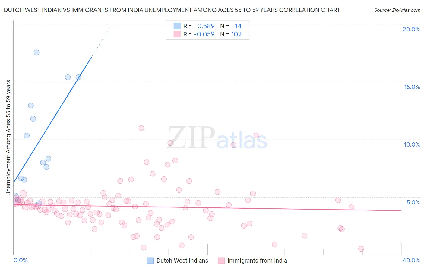 Dutch West Indian vs Immigrants from India Unemployment Among Ages 55 to 59 years