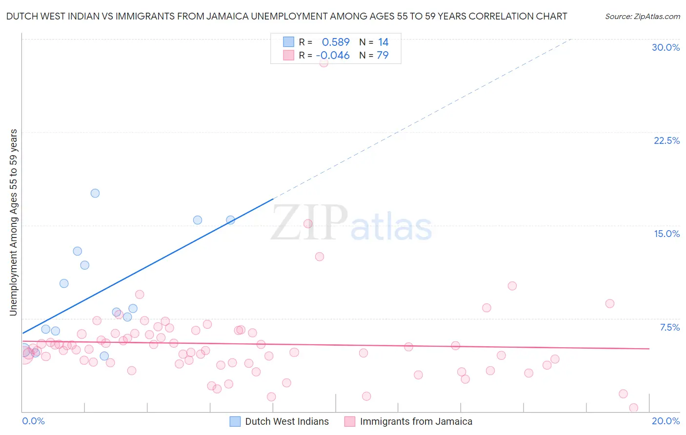 Dutch West Indian vs Immigrants from Jamaica Unemployment Among Ages 55 to 59 years