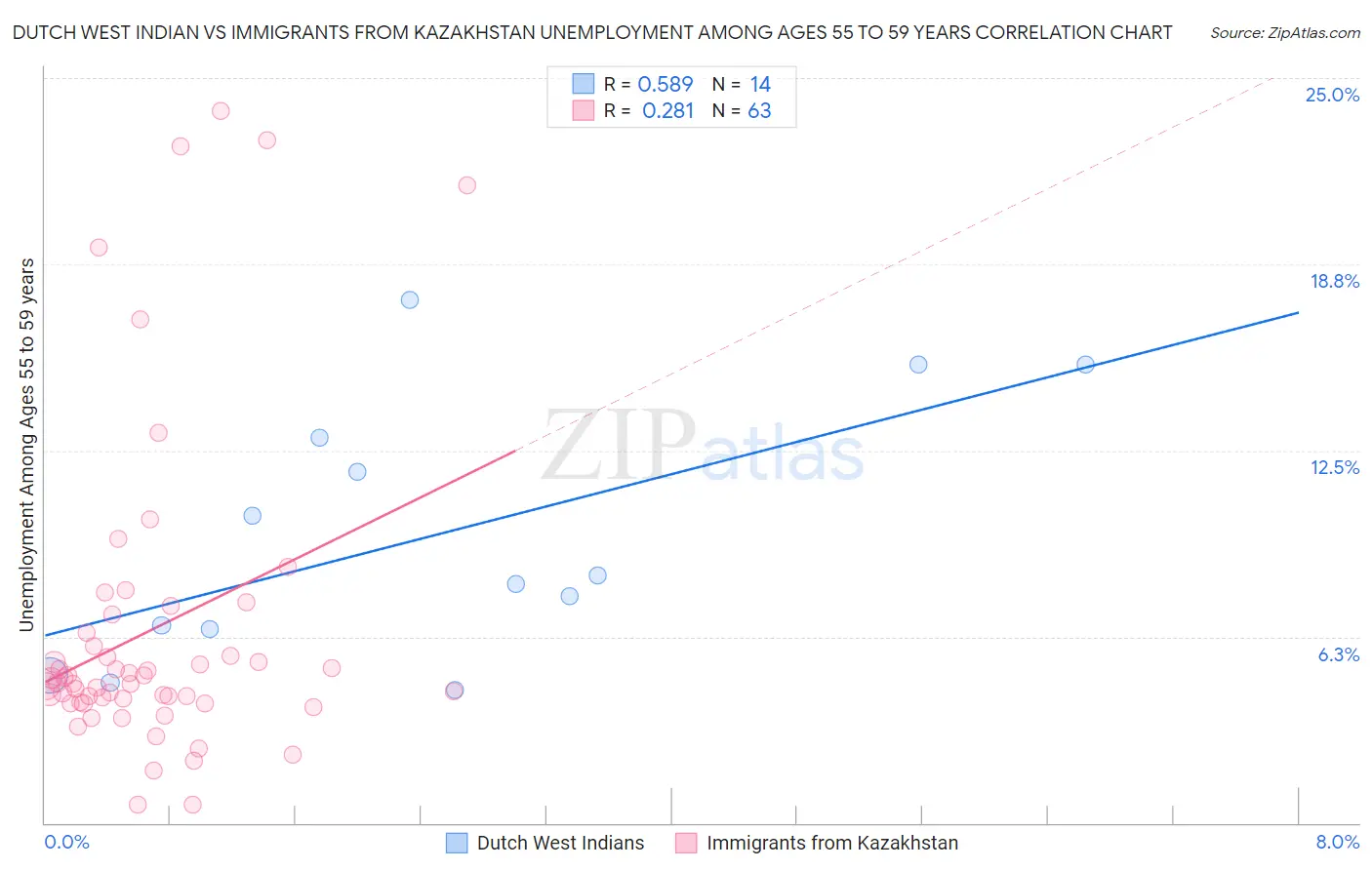 Dutch West Indian vs Immigrants from Kazakhstan Unemployment Among Ages 55 to 59 years