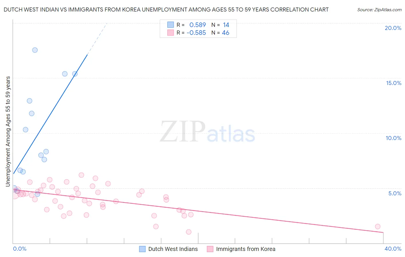 Dutch West Indian vs Immigrants from Korea Unemployment Among Ages 55 to 59 years