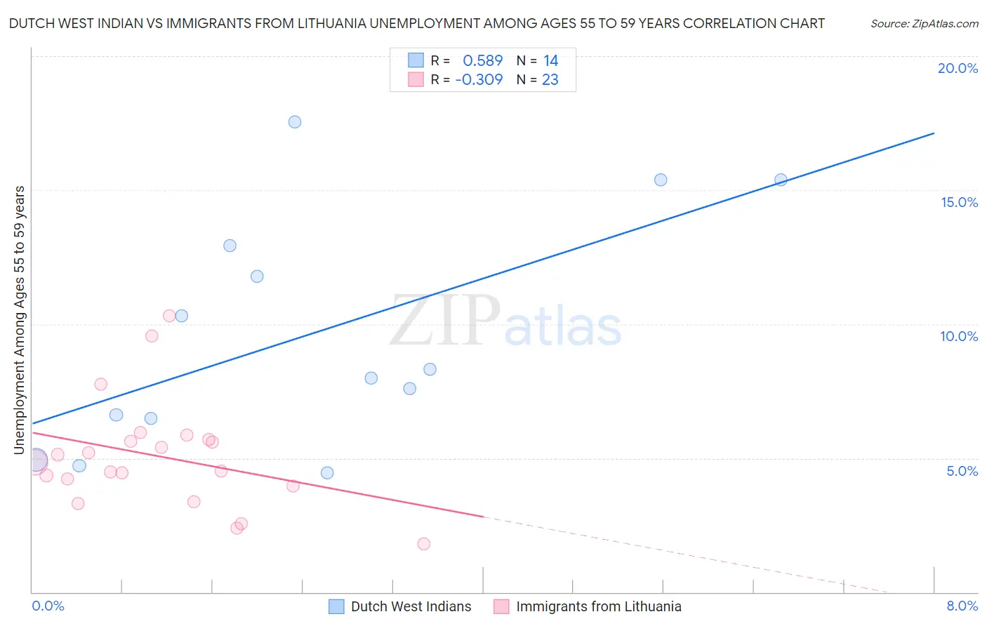 Dutch West Indian vs Immigrants from Lithuania Unemployment Among Ages 55 to 59 years