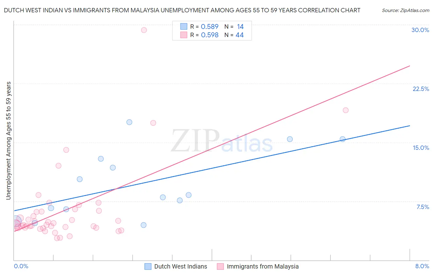 Dutch West Indian vs Immigrants from Malaysia Unemployment Among Ages 55 to 59 years