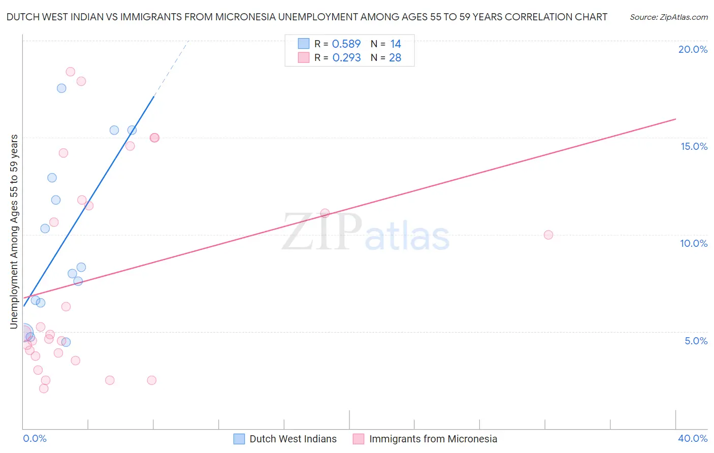 Dutch West Indian vs Immigrants from Micronesia Unemployment Among Ages 55 to 59 years