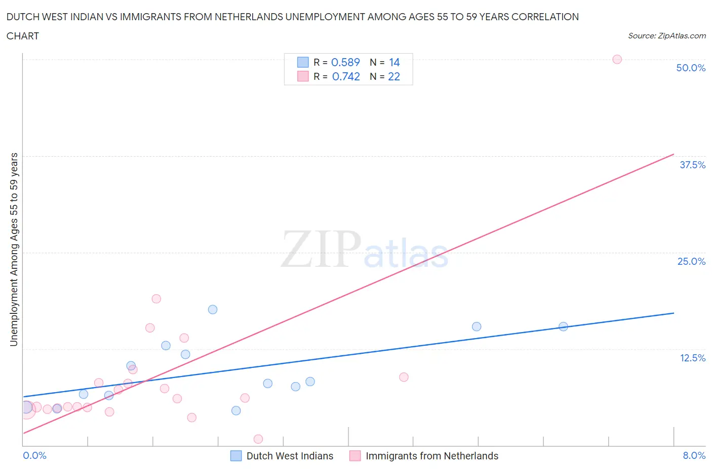 Dutch West Indian vs Immigrants from Netherlands Unemployment Among Ages 55 to 59 years