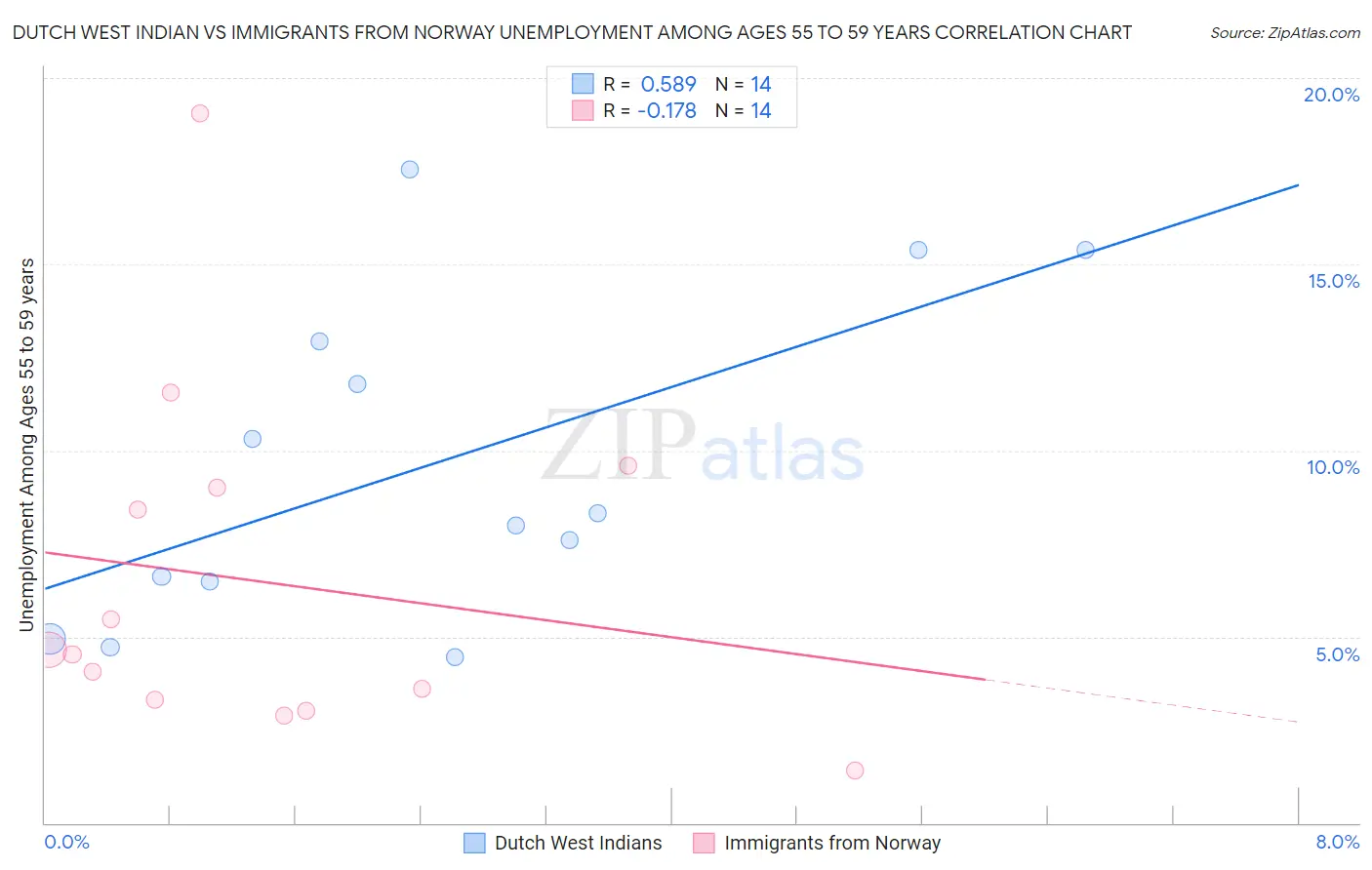 Dutch West Indian vs Immigrants from Norway Unemployment Among Ages 55 to 59 years