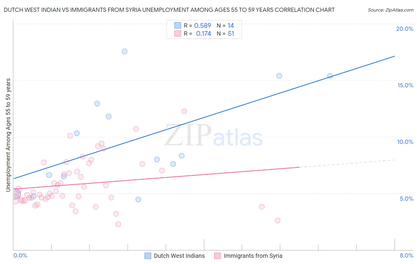 Dutch West Indian vs Immigrants from Syria Unemployment Among Ages 55 to 59 years