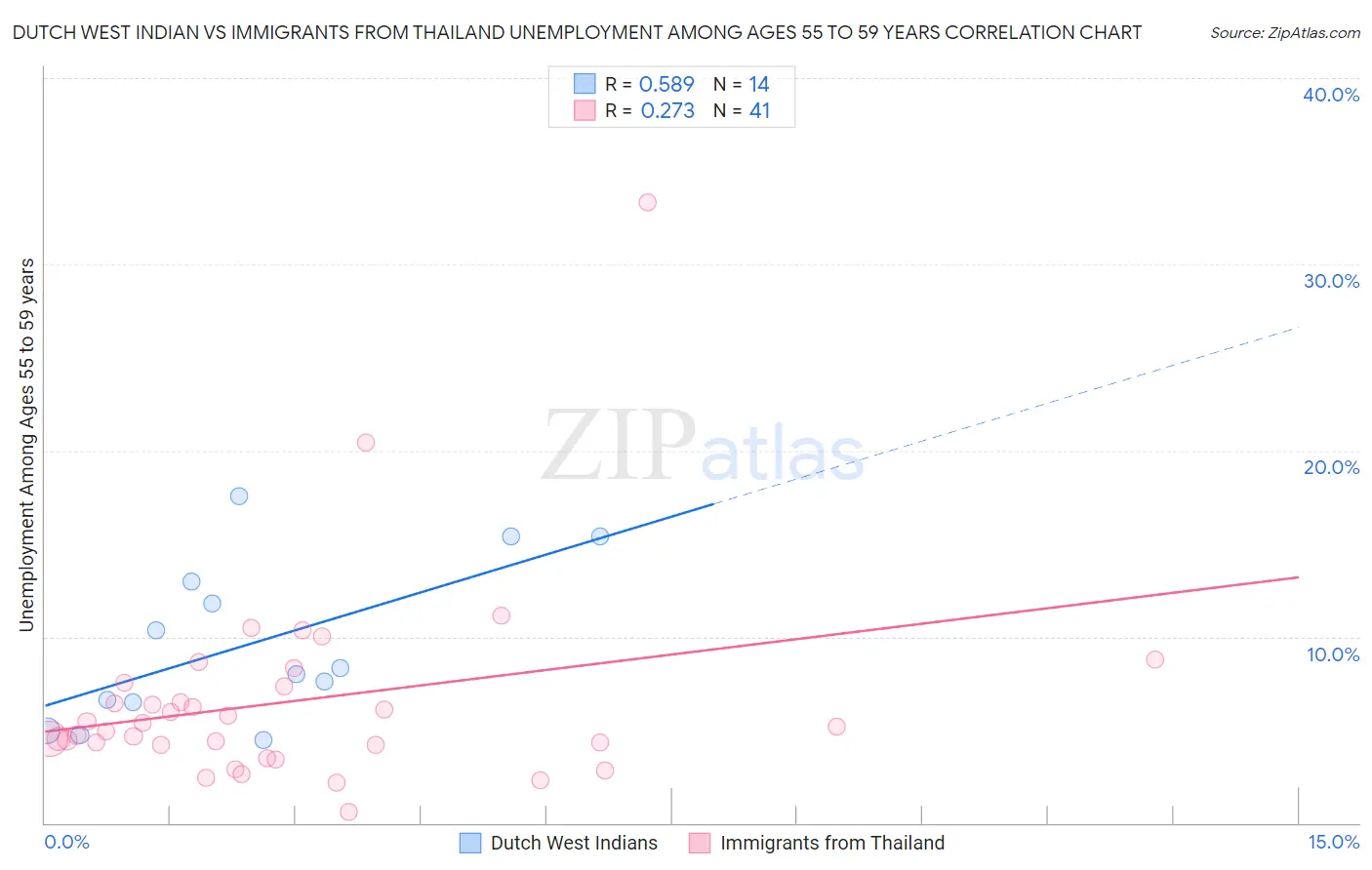 Dutch West Indian vs Immigrants from Thailand Unemployment Among Ages 55 to 59 years