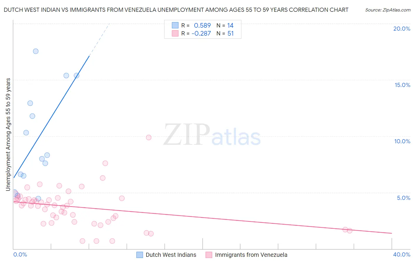 Dutch West Indian vs Immigrants from Venezuela Unemployment Among Ages 55 to 59 years