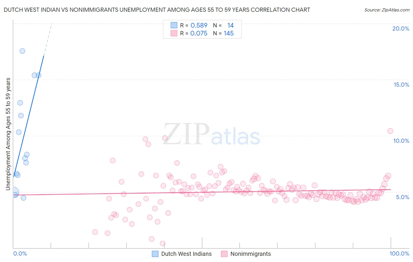 Dutch West Indian vs Nonimmigrants Unemployment Among Ages 55 to 59 years