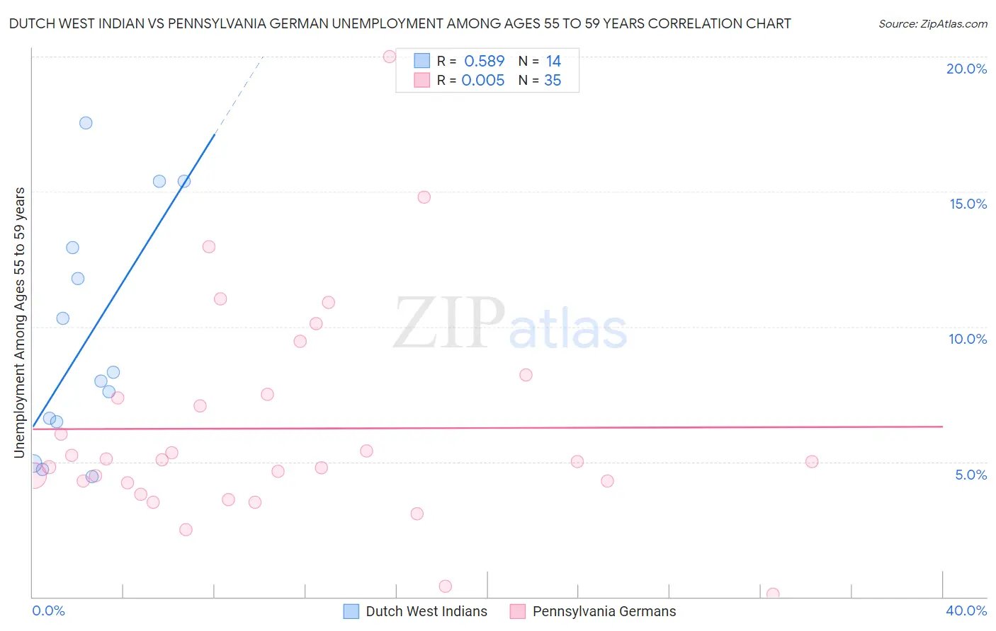 Dutch West Indian vs Pennsylvania German Unemployment Among Ages 55 to 59 years