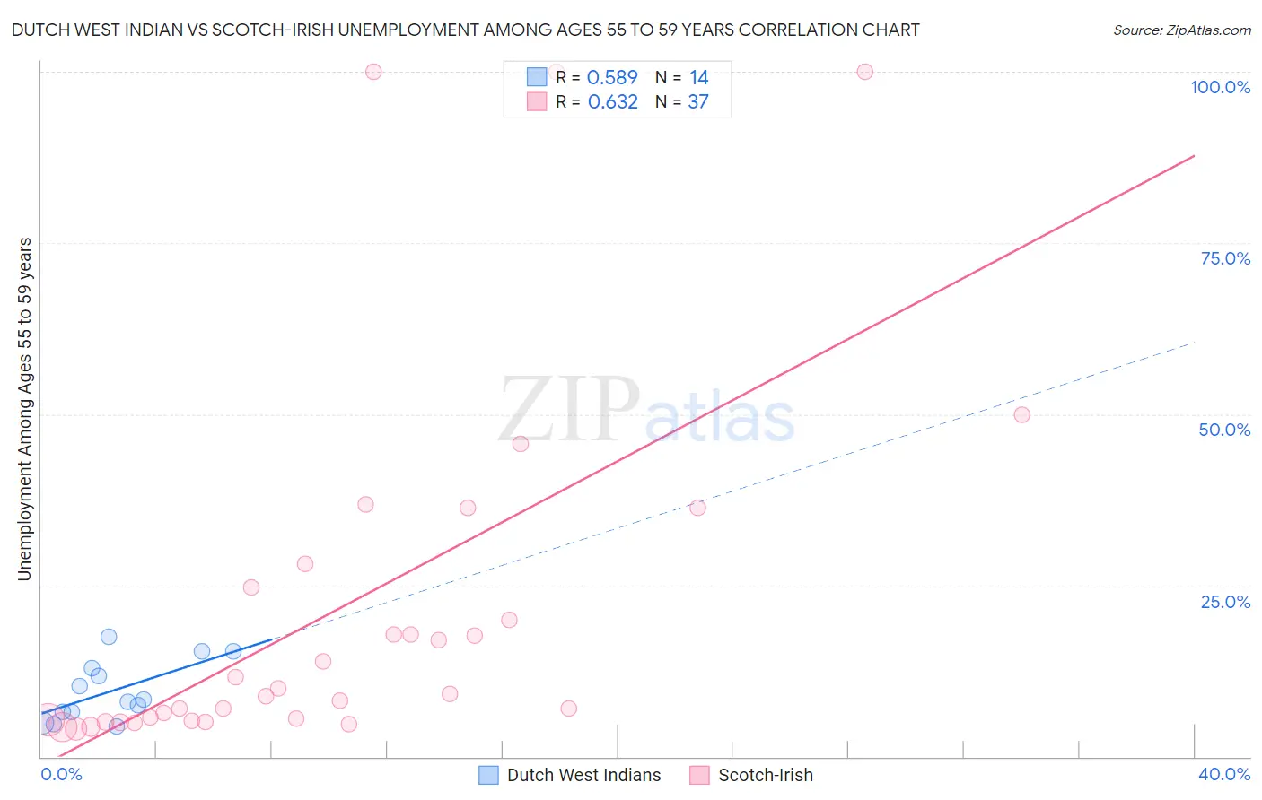 Dutch West Indian vs Scotch-Irish Unemployment Among Ages 55 to 59 years