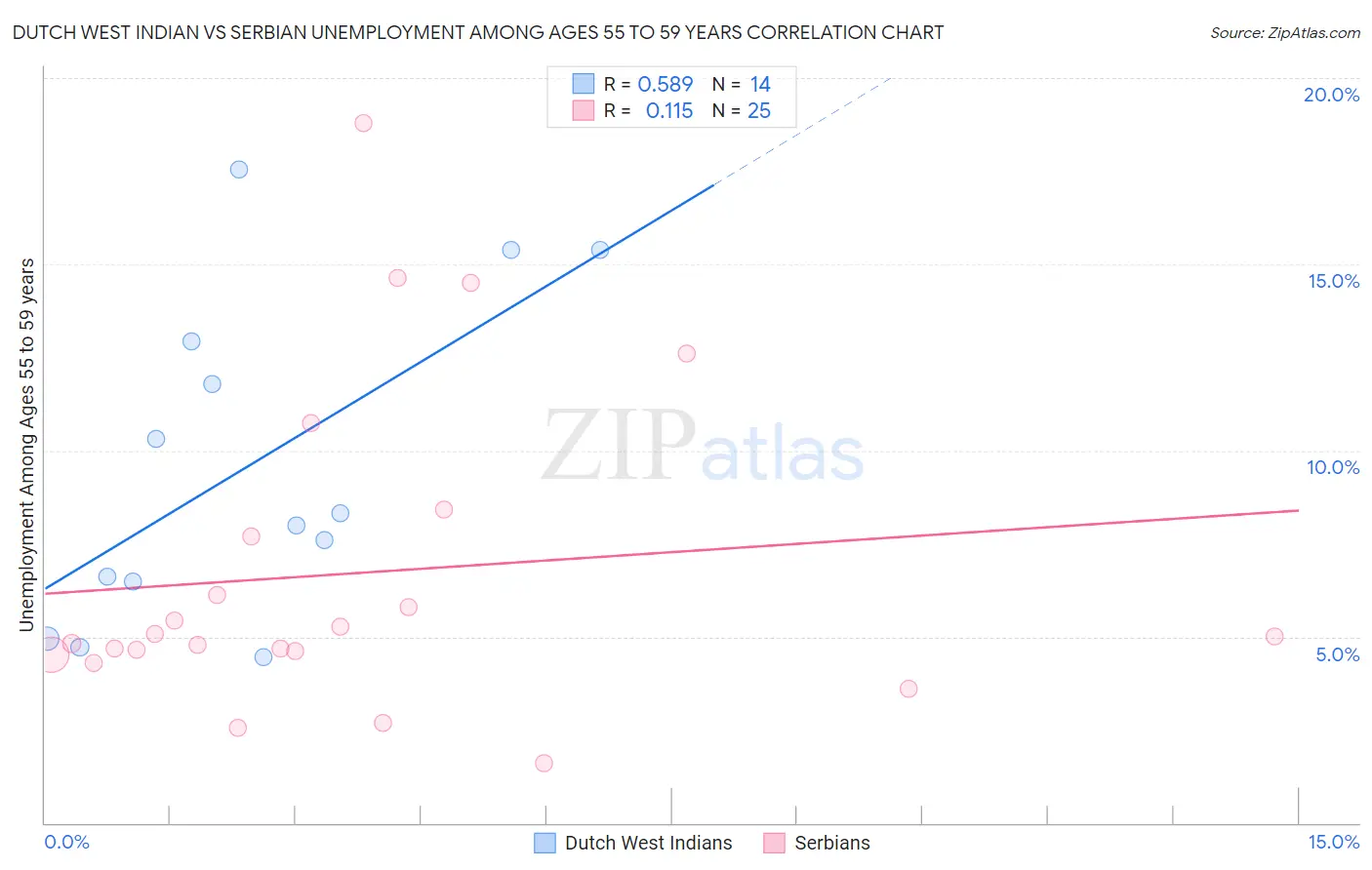 Dutch West Indian vs Serbian Unemployment Among Ages 55 to 59 years