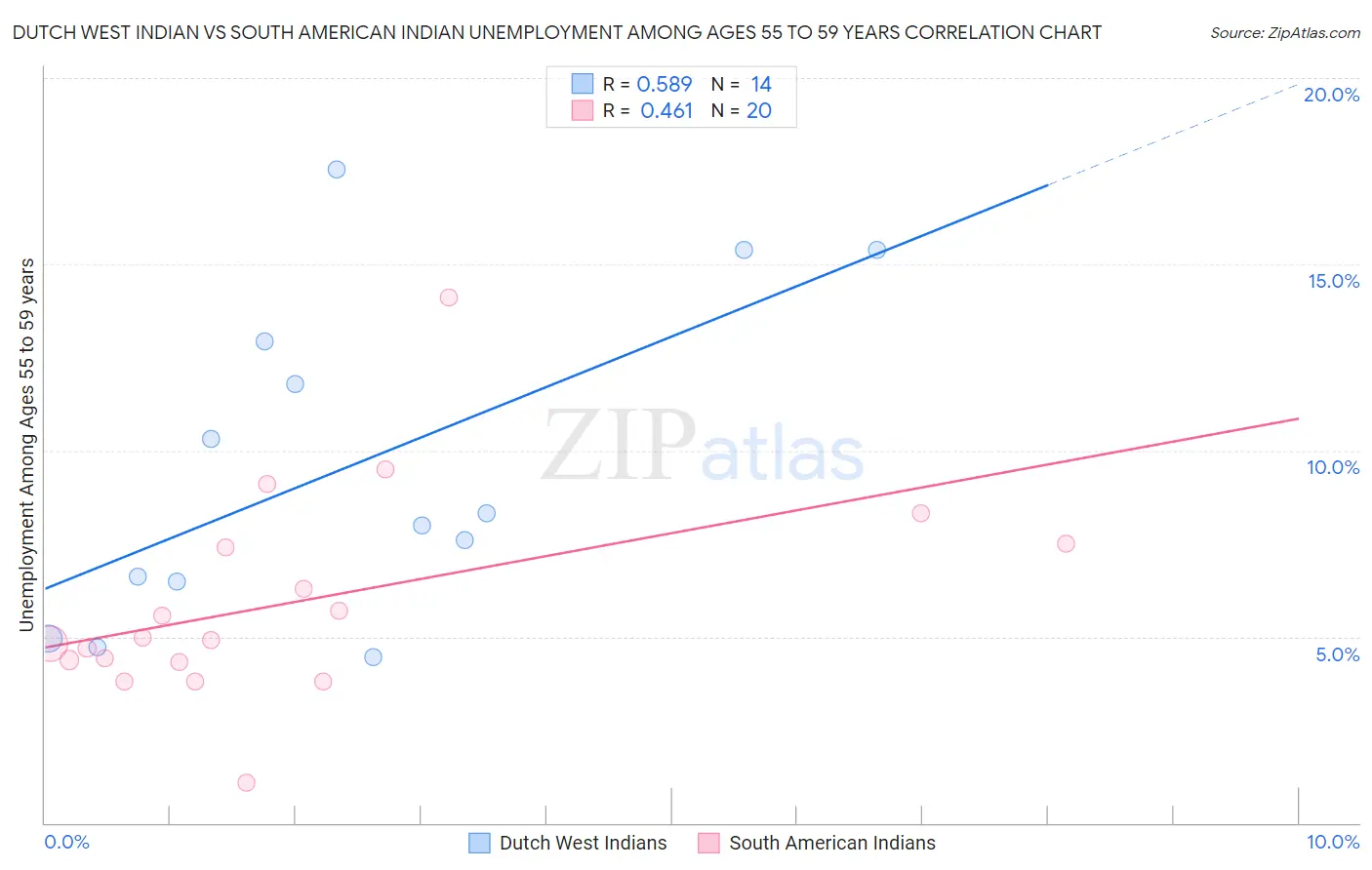 Dutch West Indian vs South American Indian Unemployment Among Ages 55 to 59 years