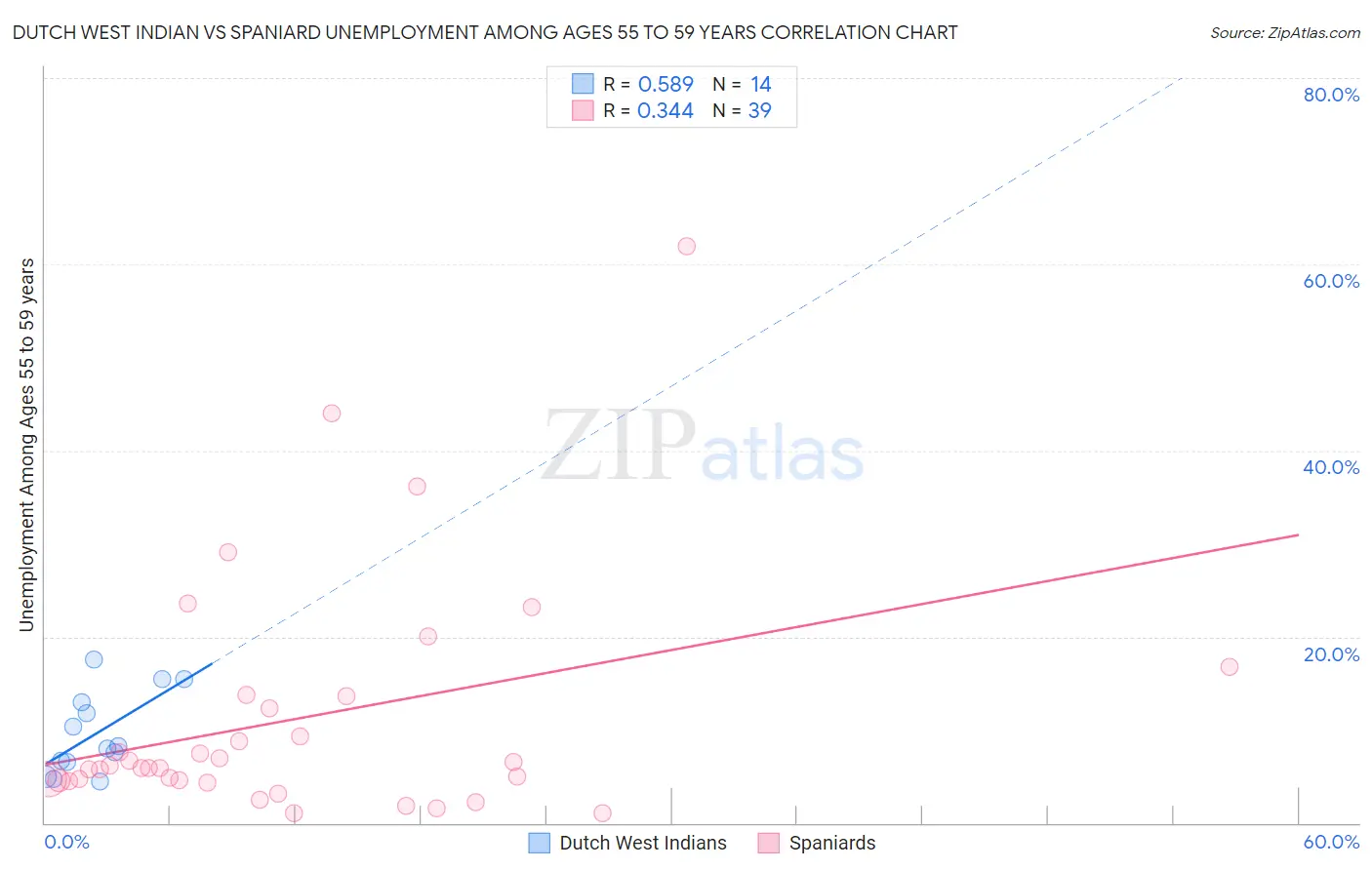 Dutch West Indian vs Spaniard Unemployment Among Ages 55 to 59 years