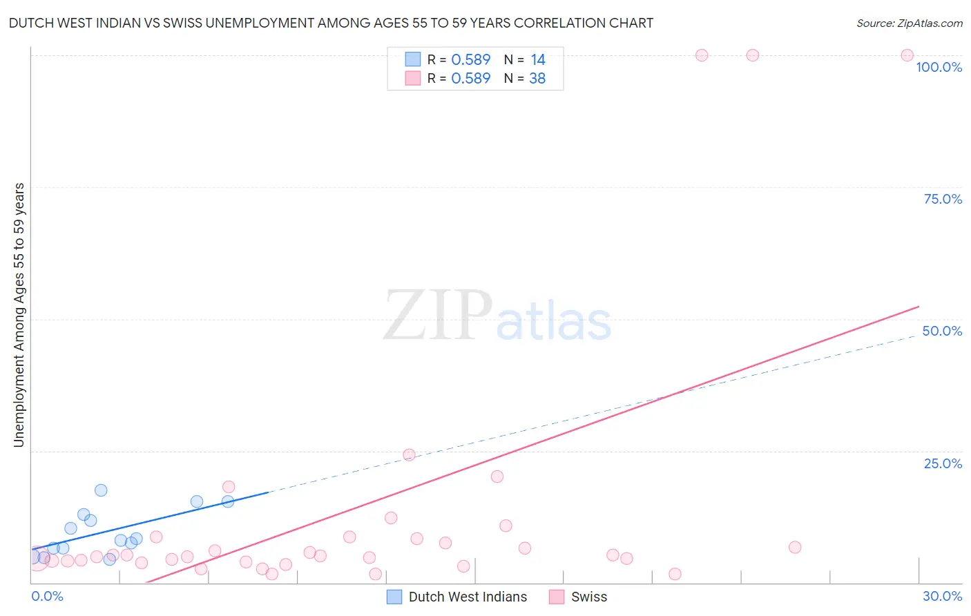 Dutch West Indian vs Swiss Unemployment Among Ages 55 to 59 years