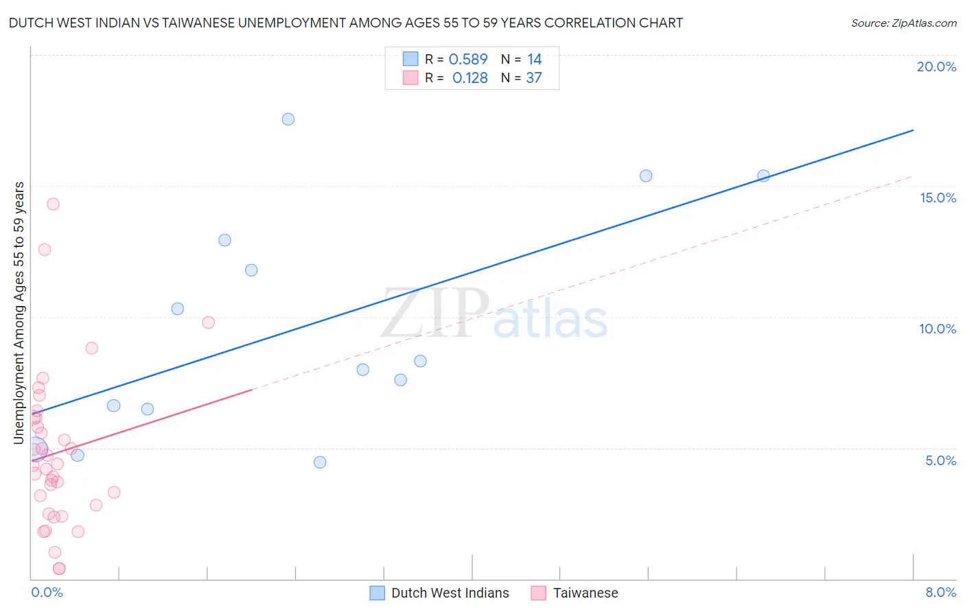 Dutch West Indian vs Taiwanese Unemployment Among Ages 55 to 59 years