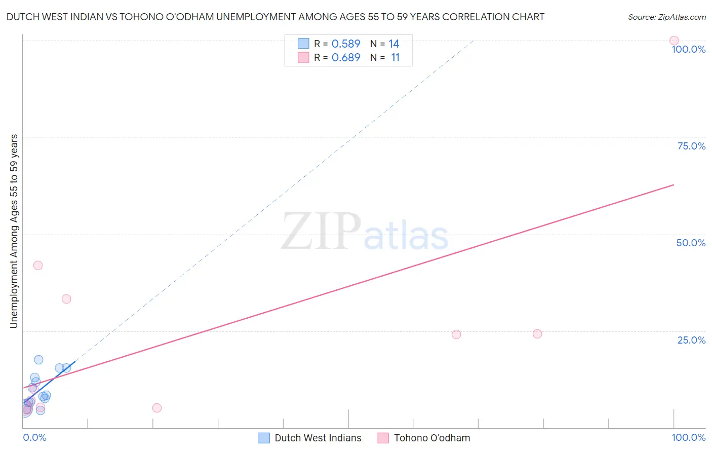 Dutch West Indian vs Tohono O'odham Unemployment Among Ages 55 to 59 years