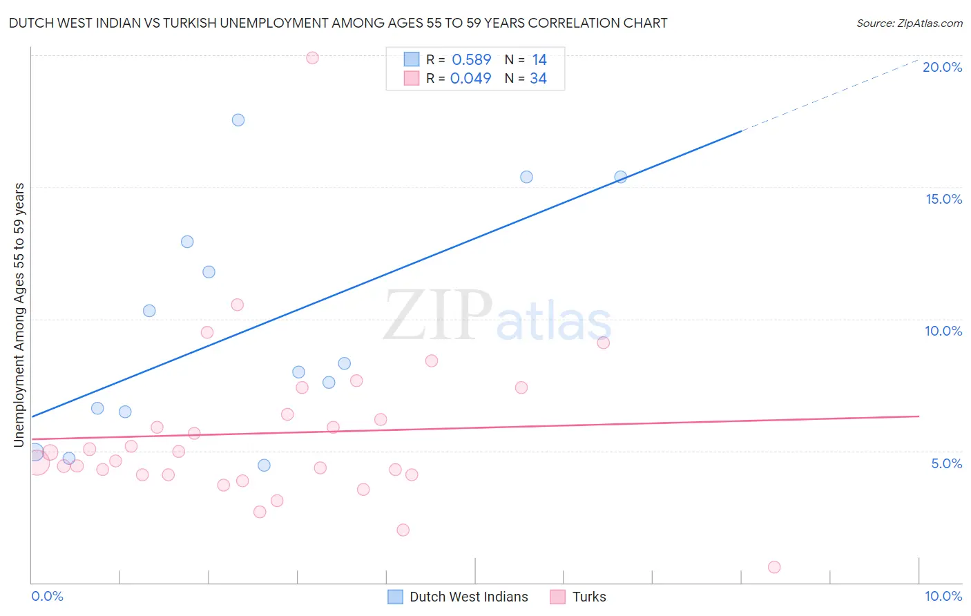 Dutch West Indian vs Turkish Unemployment Among Ages 55 to 59 years