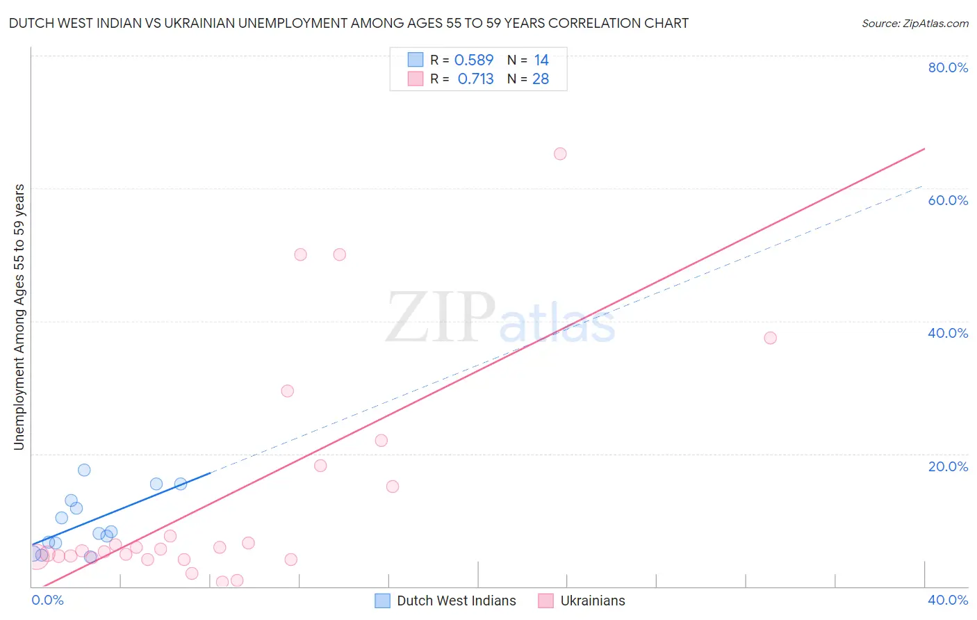 Dutch West Indian vs Ukrainian Unemployment Among Ages 55 to 59 years