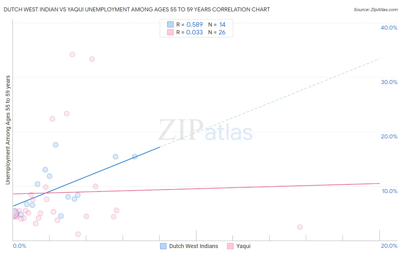 Dutch West Indian vs Yaqui Unemployment Among Ages 55 to 59 years