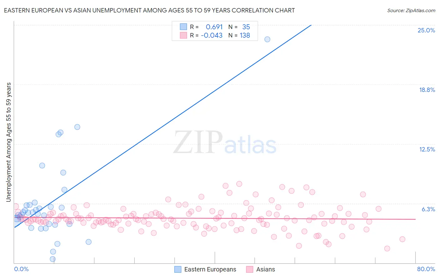 Eastern European vs Asian Unemployment Among Ages 55 to 59 years