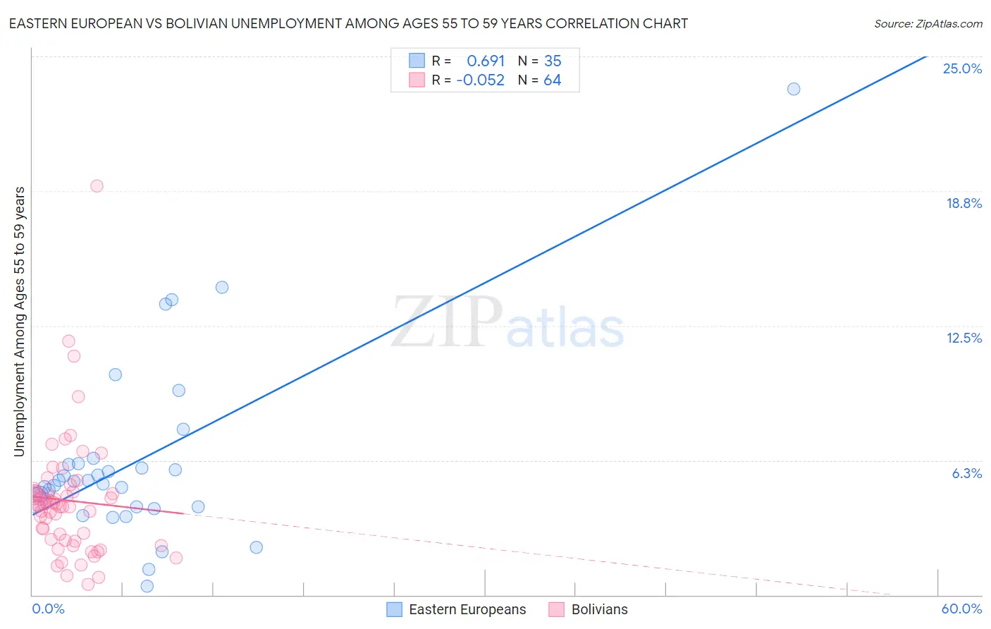 Eastern European vs Bolivian Unemployment Among Ages 55 to 59 years