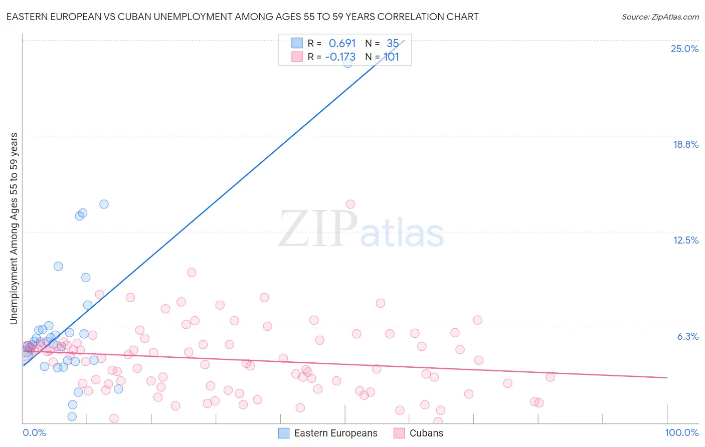 Eastern European vs Cuban Unemployment Among Ages 55 to 59 years