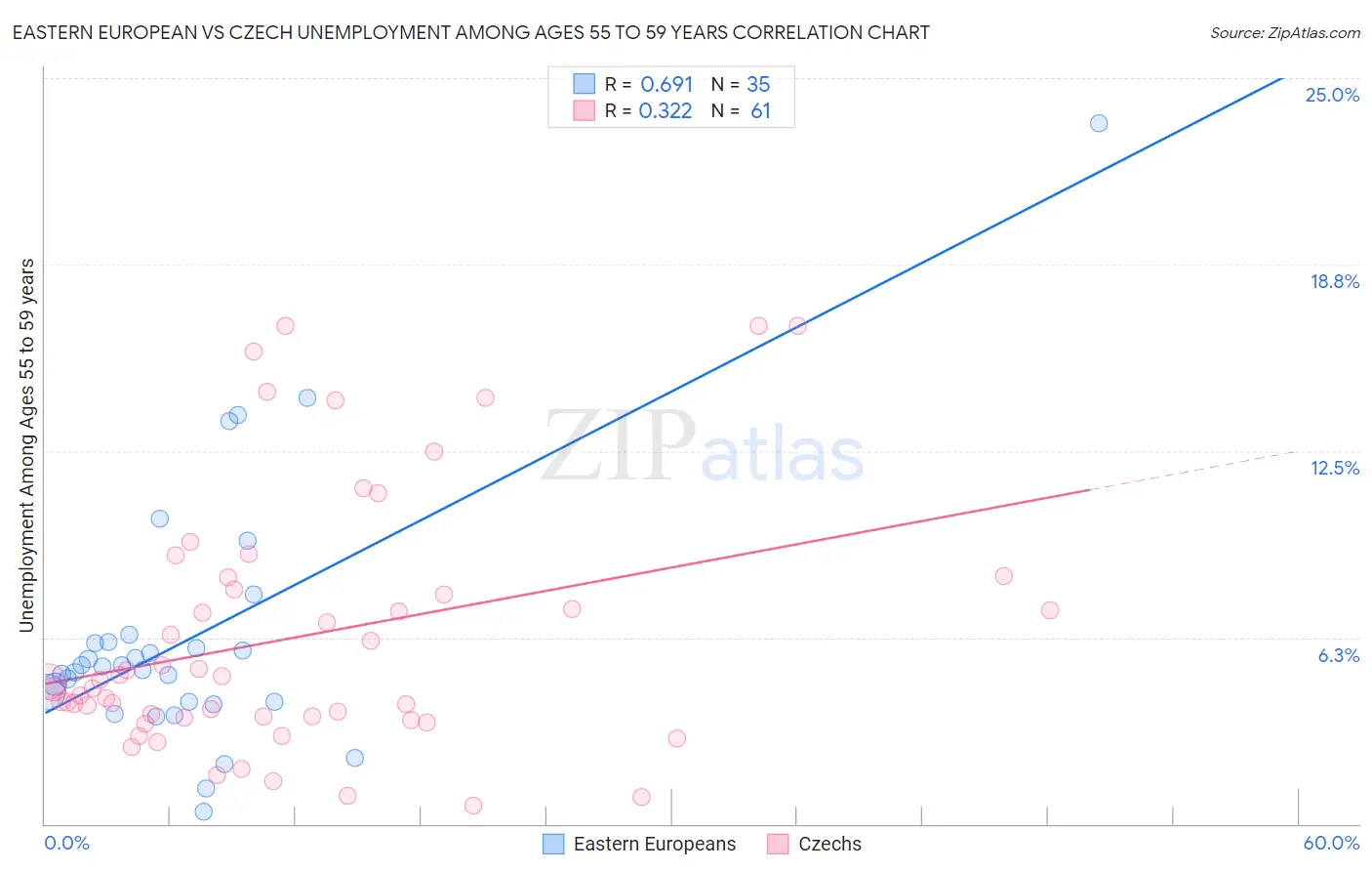 Eastern European vs Czech Unemployment Among Ages 55 to 59 years