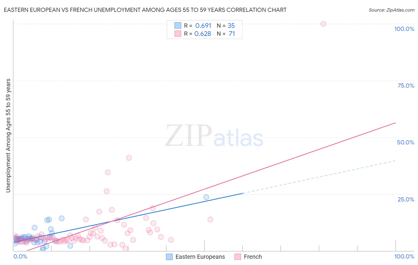 Eastern European vs French Unemployment Among Ages 55 to 59 years