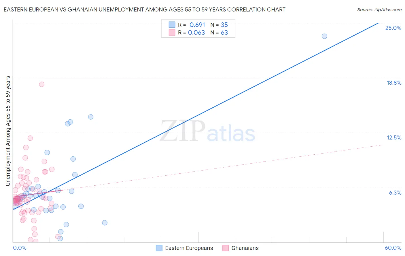 Eastern European vs Ghanaian Unemployment Among Ages 55 to 59 years