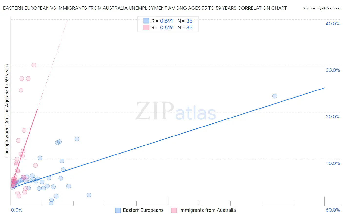 Eastern European vs Immigrants from Australia Unemployment Among Ages 55 to 59 years