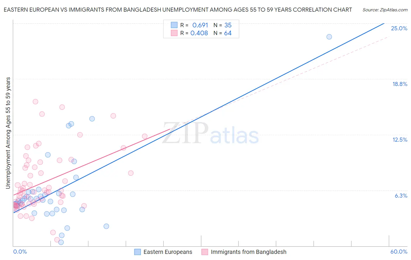 Eastern European vs Immigrants from Bangladesh Unemployment Among Ages 55 to 59 years