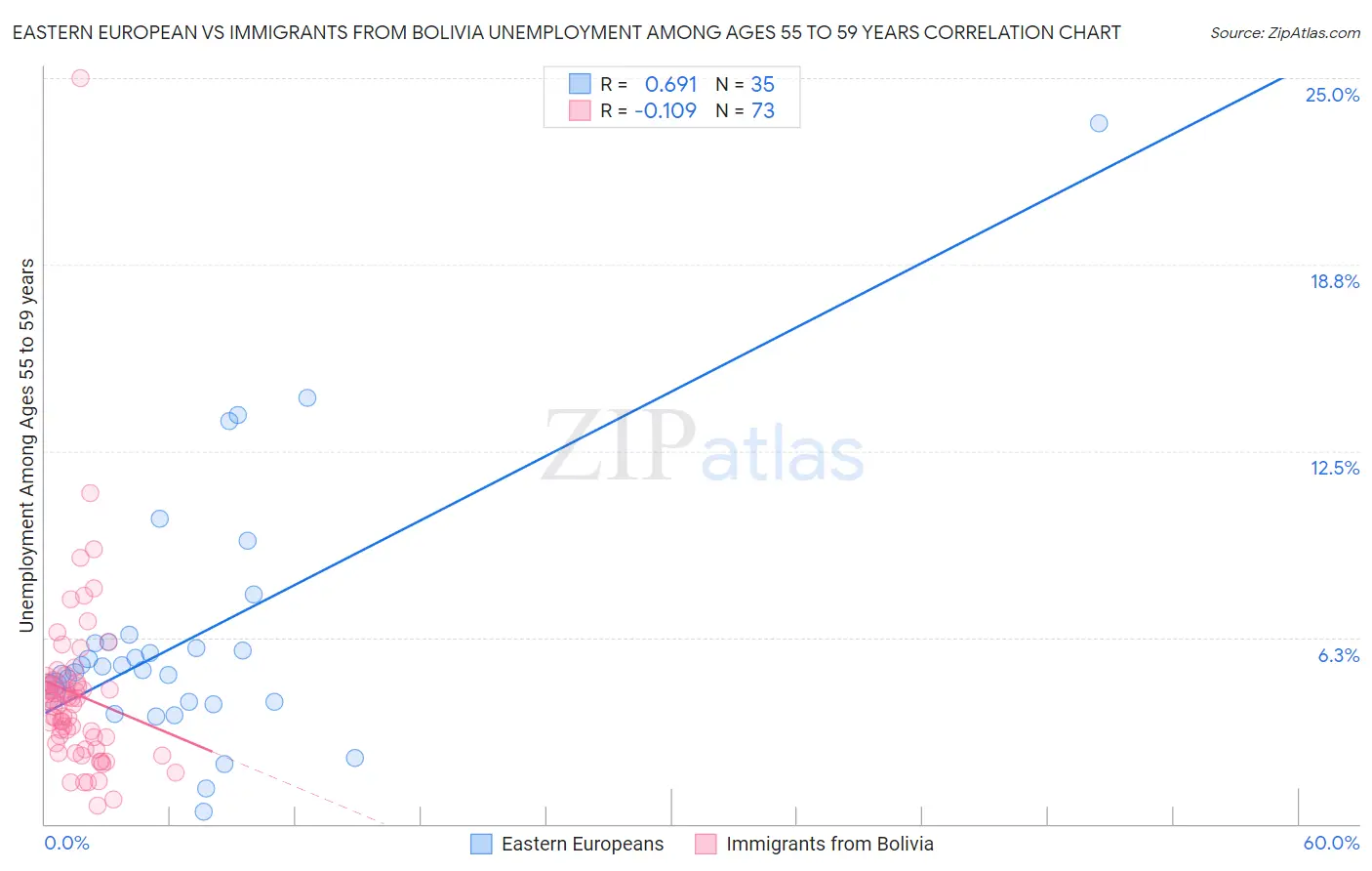 Eastern European vs Immigrants from Bolivia Unemployment Among Ages 55 to 59 years