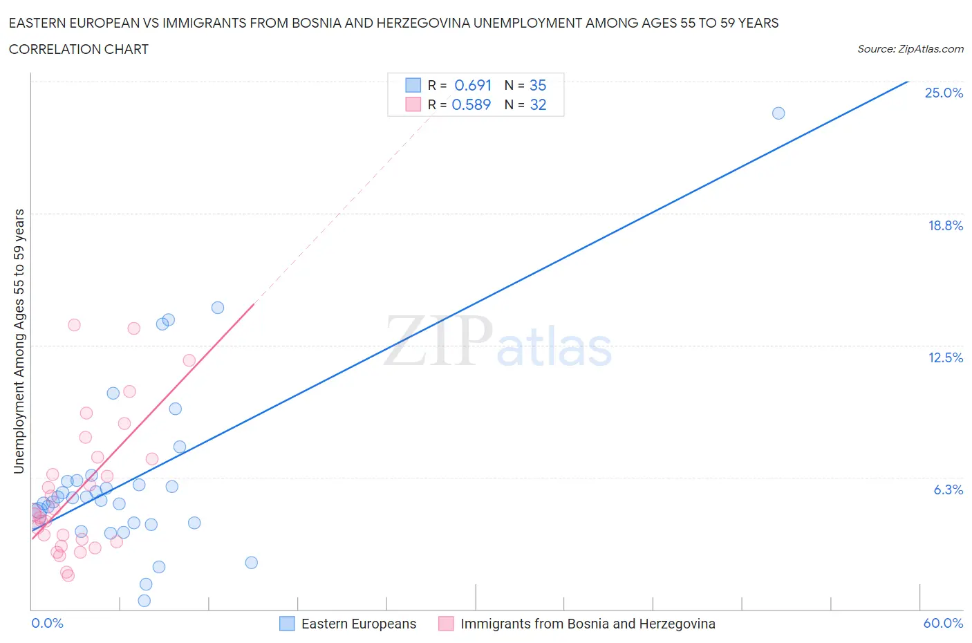 Eastern European vs Immigrants from Bosnia and Herzegovina Unemployment Among Ages 55 to 59 years
