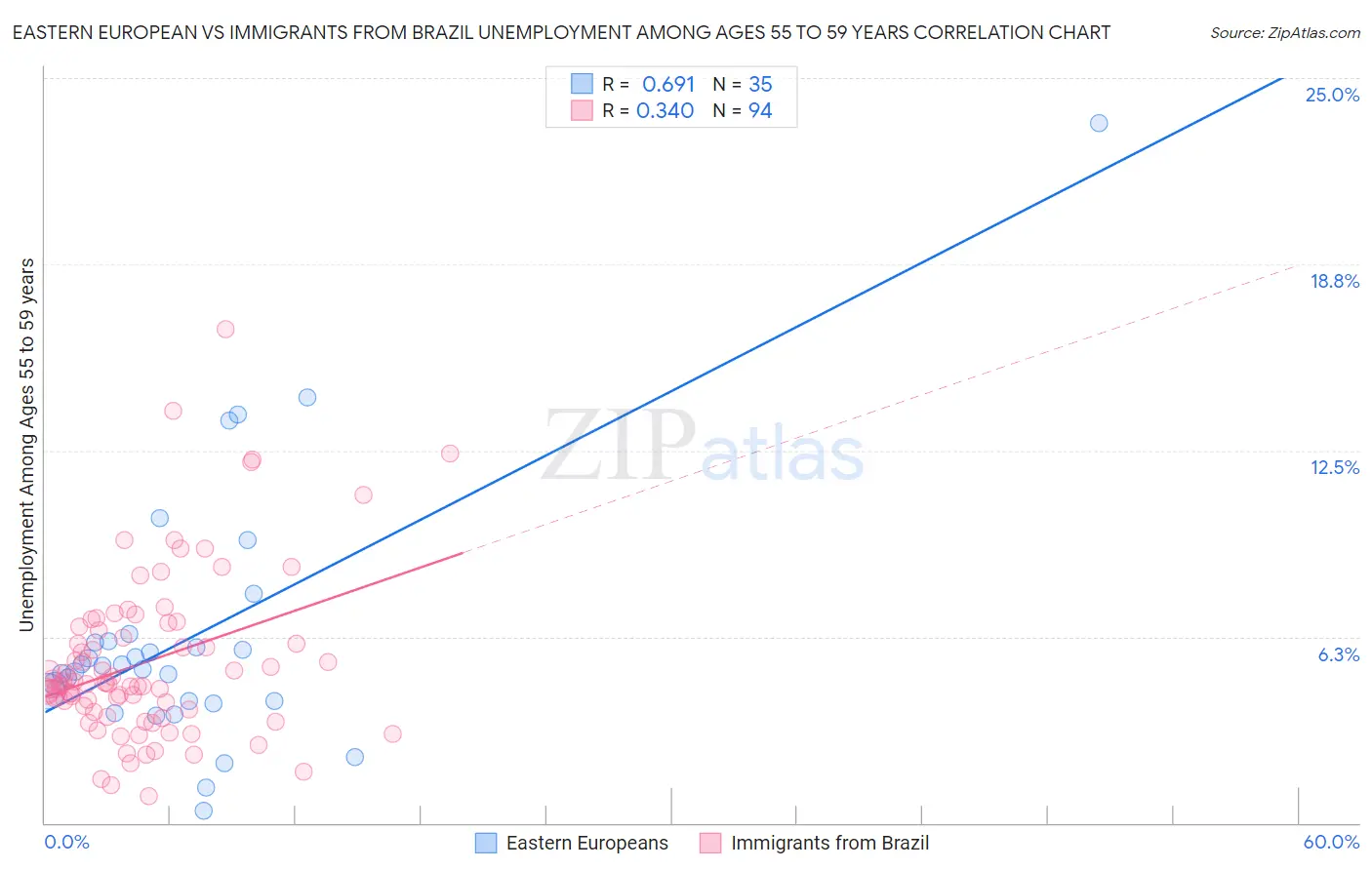 Eastern European vs Immigrants from Brazil Unemployment Among Ages 55 to 59 years