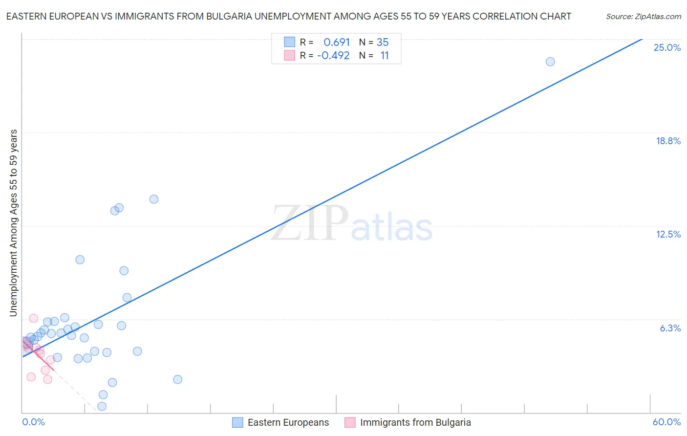 Eastern European vs Immigrants from Bulgaria Unemployment Among Ages 55 to 59 years