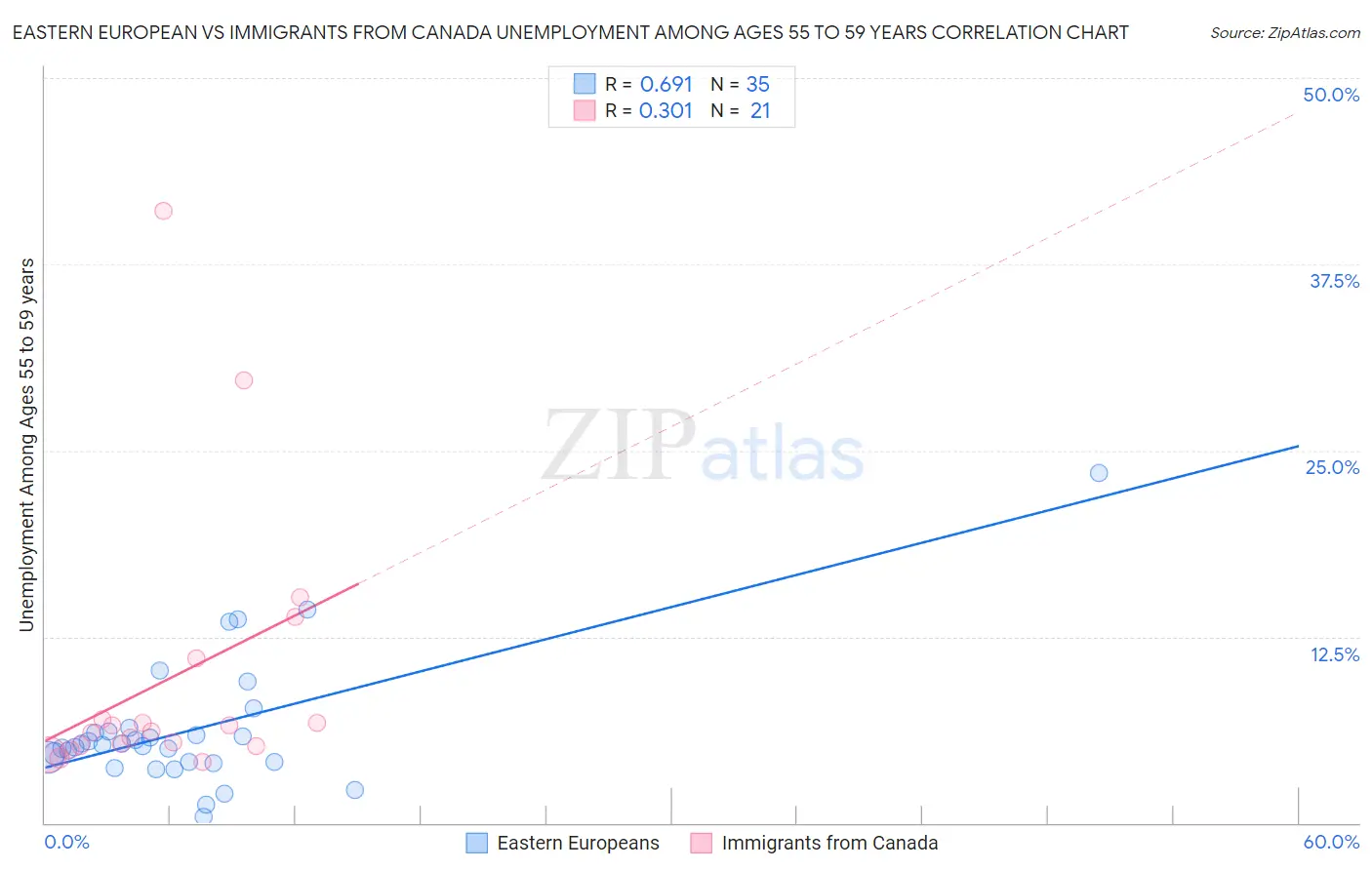 Eastern European vs Immigrants from Canada Unemployment Among Ages 55 to 59 years