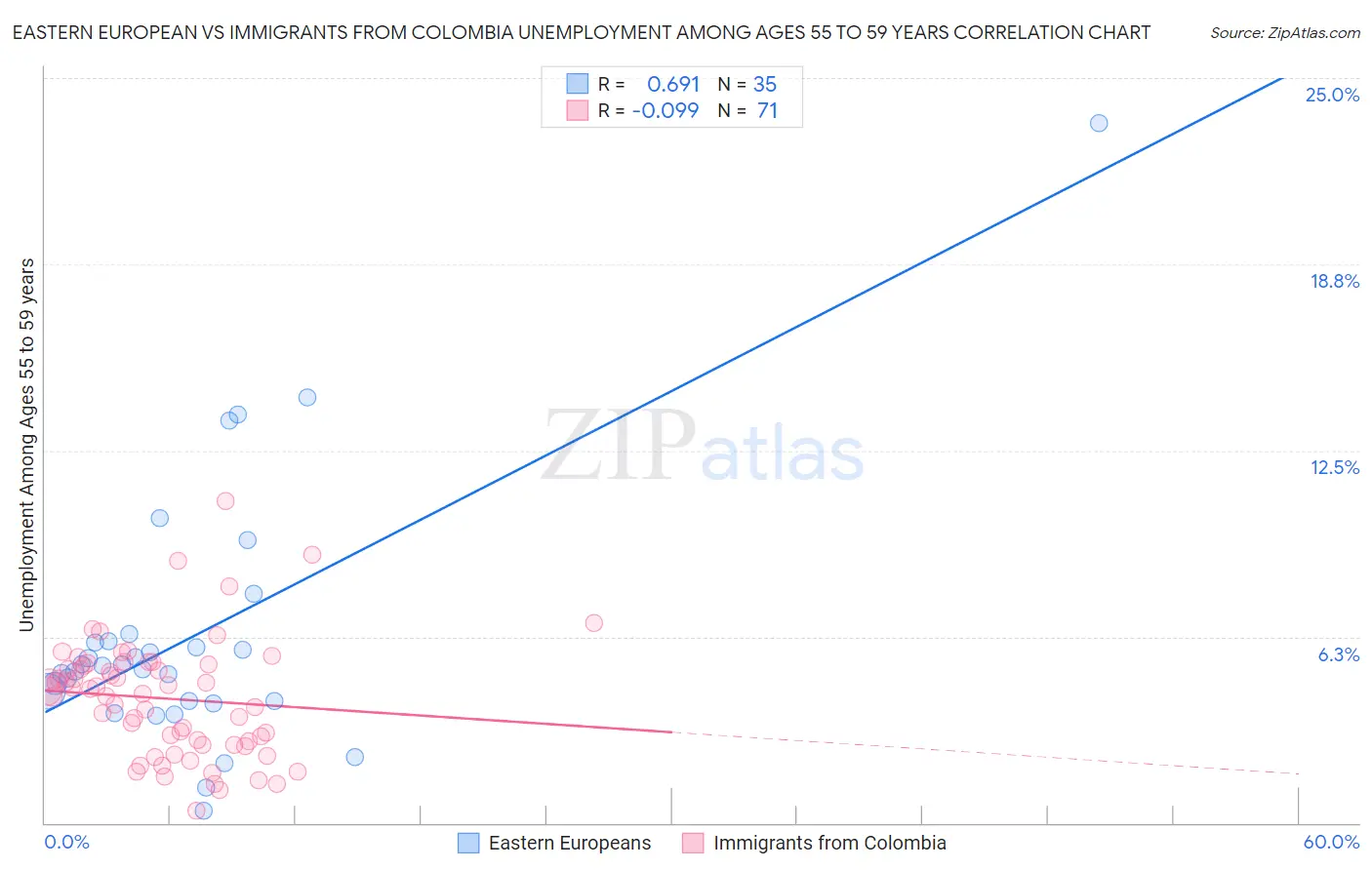 Eastern European vs Immigrants from Colombia Unemployment Among Ages 55 to 59 years