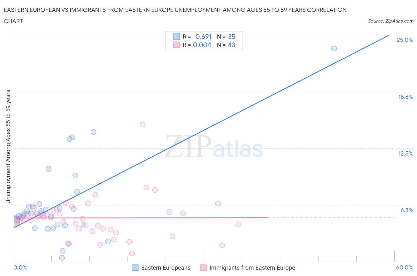 Eastern European vs Immigrants from Eastern Europe Unemployment Among Ages 55 to 59 years