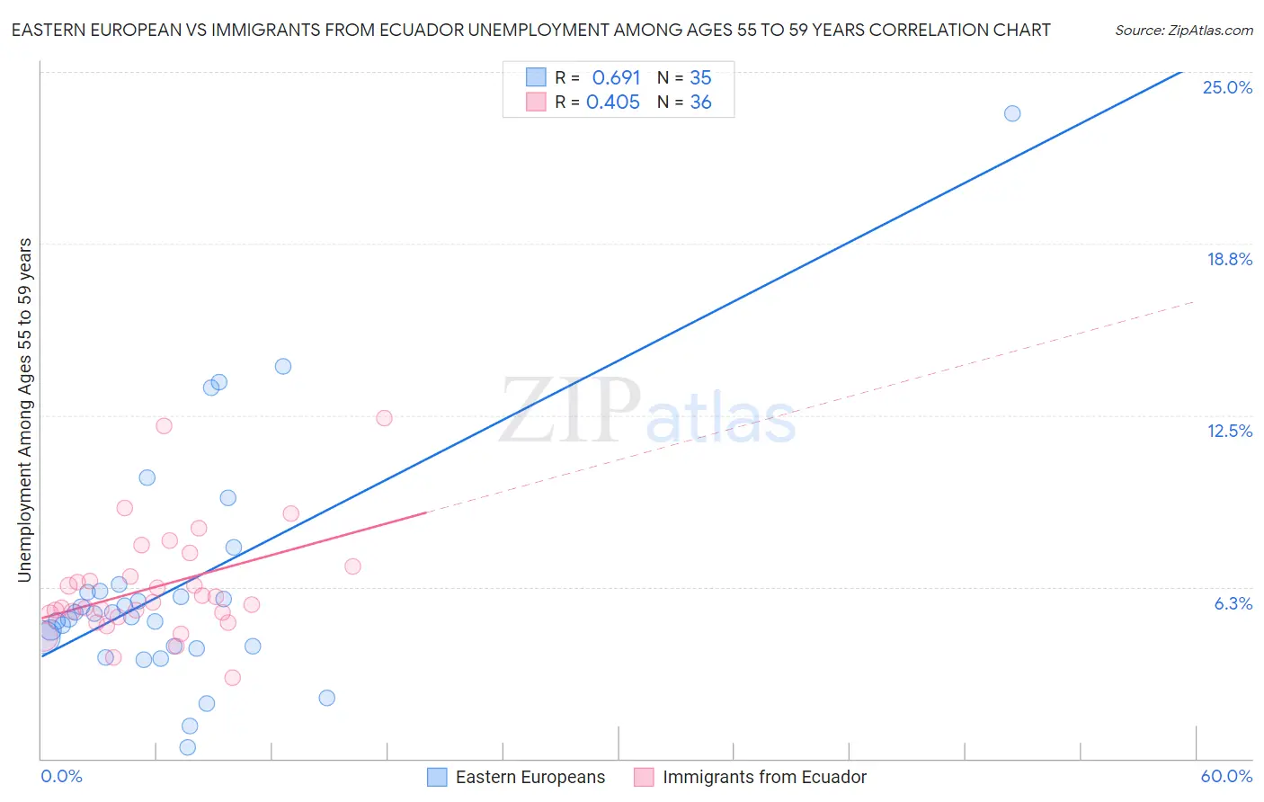 Eastern European vs Immigrants from Ecuador Unemployment Among Ages 55 to 59 years