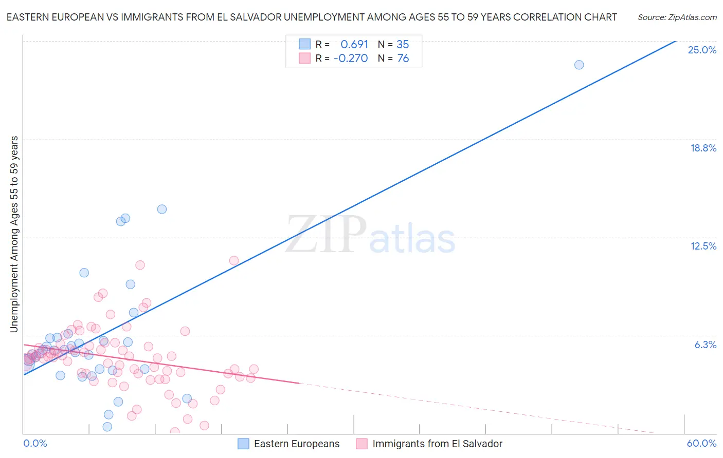 Eastern European vs Immigrants from El Salvador Unemployment Among Ages 55 to 59 years
