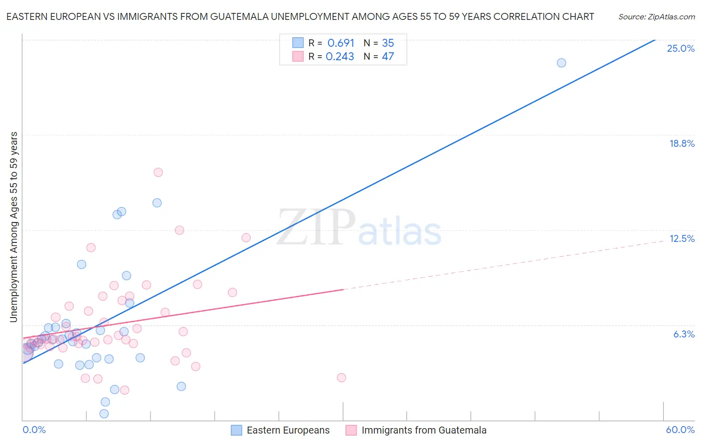 Eastern European vs Immigrants from Guatemala Unemployment Among Ages 55 to 59 years